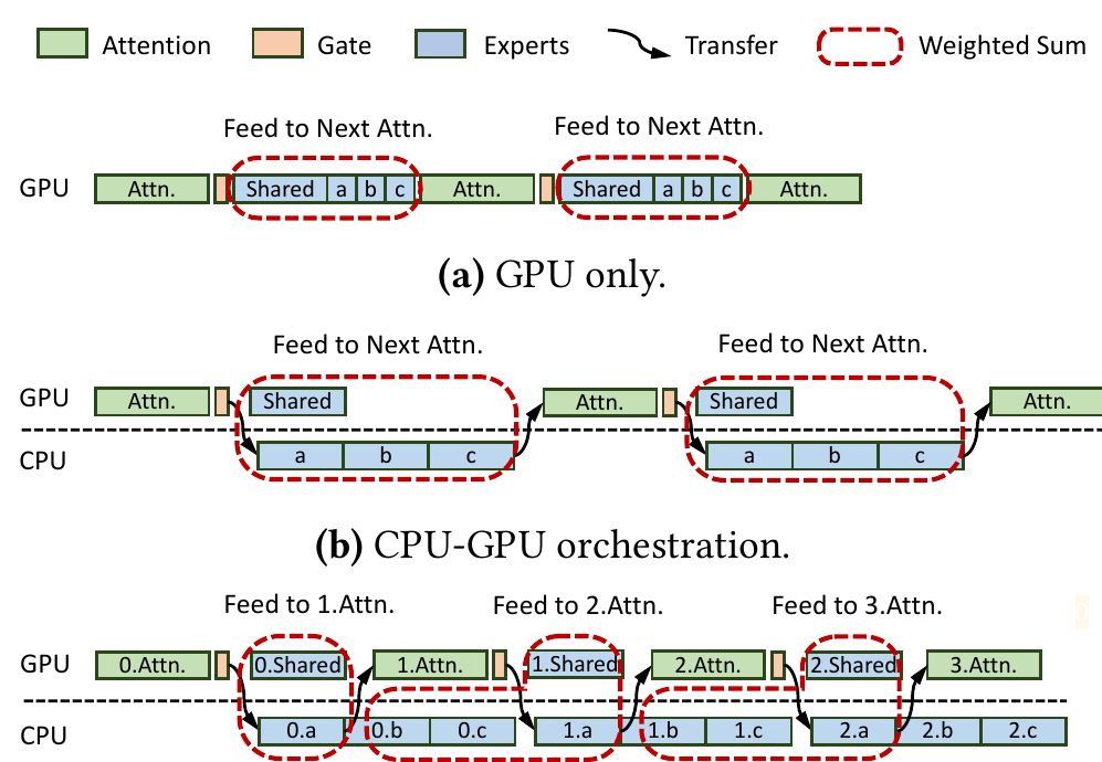 Timelines of GPU-only, CPU-GPU hybrid, and Expert Deferral execution