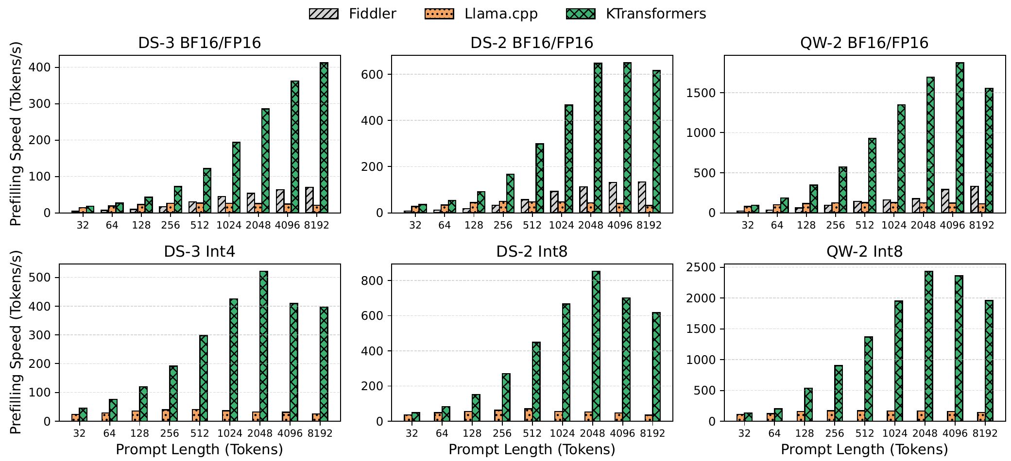 Prefill throughput of KTransformers, Fiddler and Llama.cpp across prompt lengths