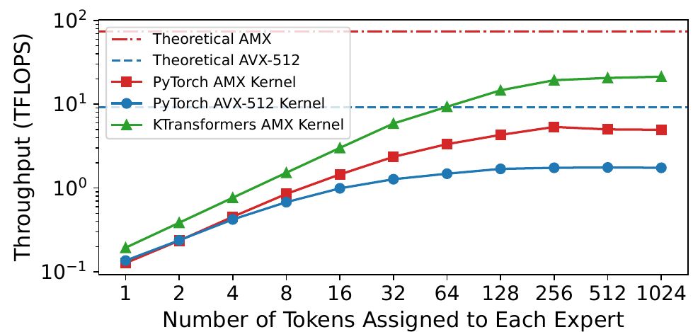 Throughput of DeepSeek-V3 MoE layers with PyTorch AMX, PyTorch AVX-512, and the KTransformers AMX kernel