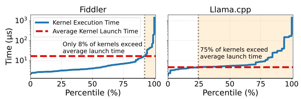 CDF of GPU kernel execution time compared with average launch time for Fiddler and Llama.cpp
