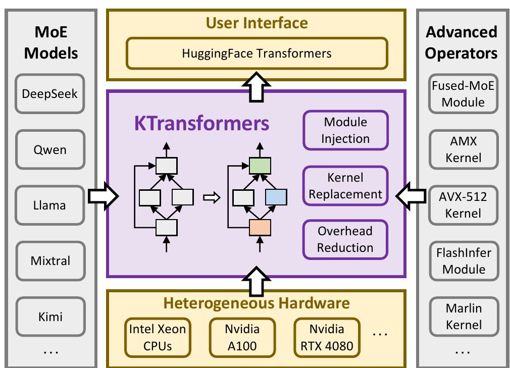 System overview of KTransformers