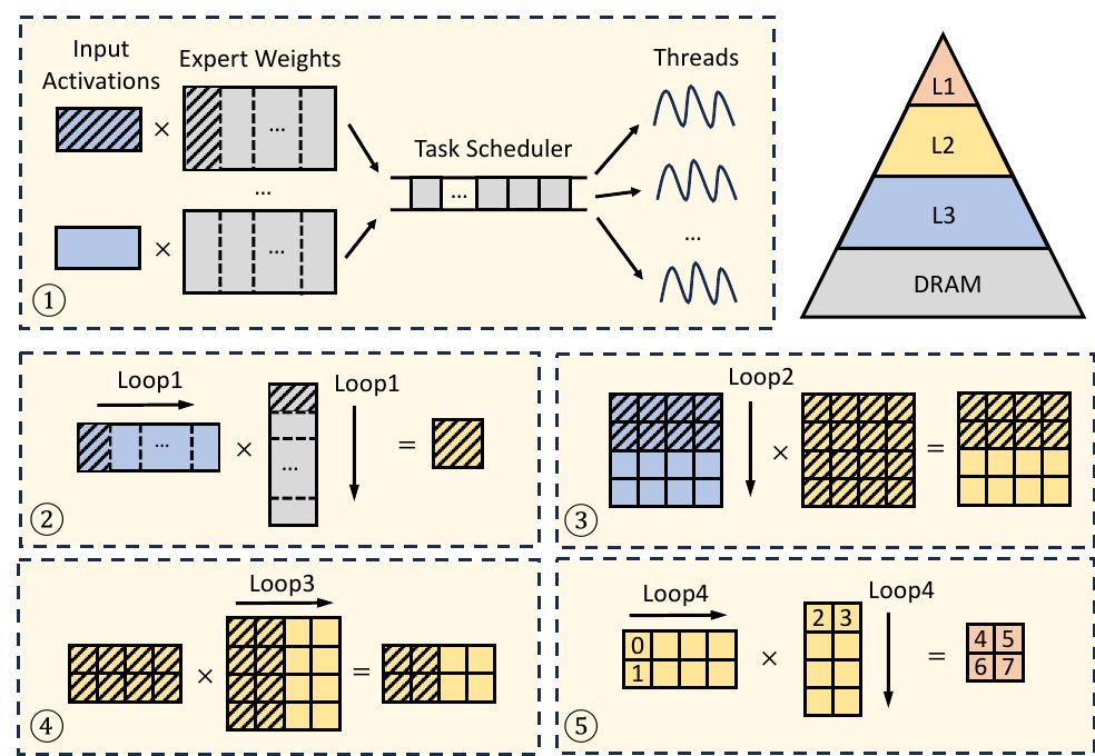 Execution process of the KTransformers AMX kernel