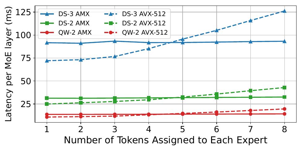 Latency of MoE layers with the KTransformers AMX and AVX-512 kernels across models